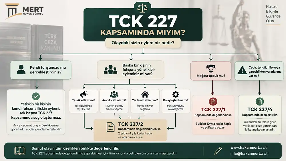 TCK 227 Fuhuş Suçu Kapsamında Olan Eylemler