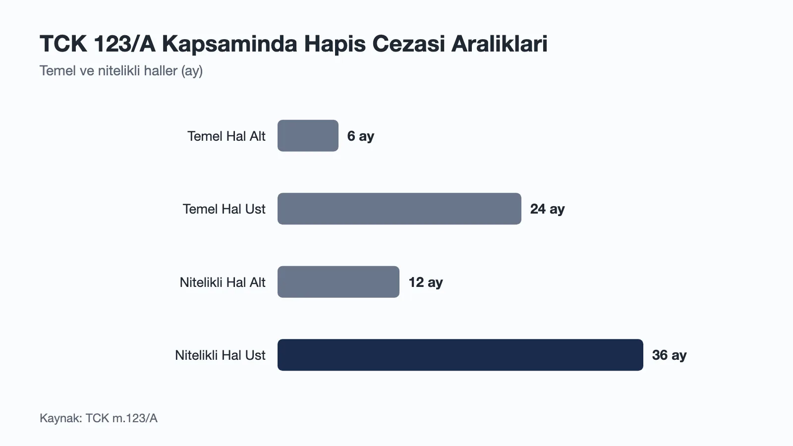 Grafik: ısrarlı takip suçu TCK 123/A hapis cezası aralıkları